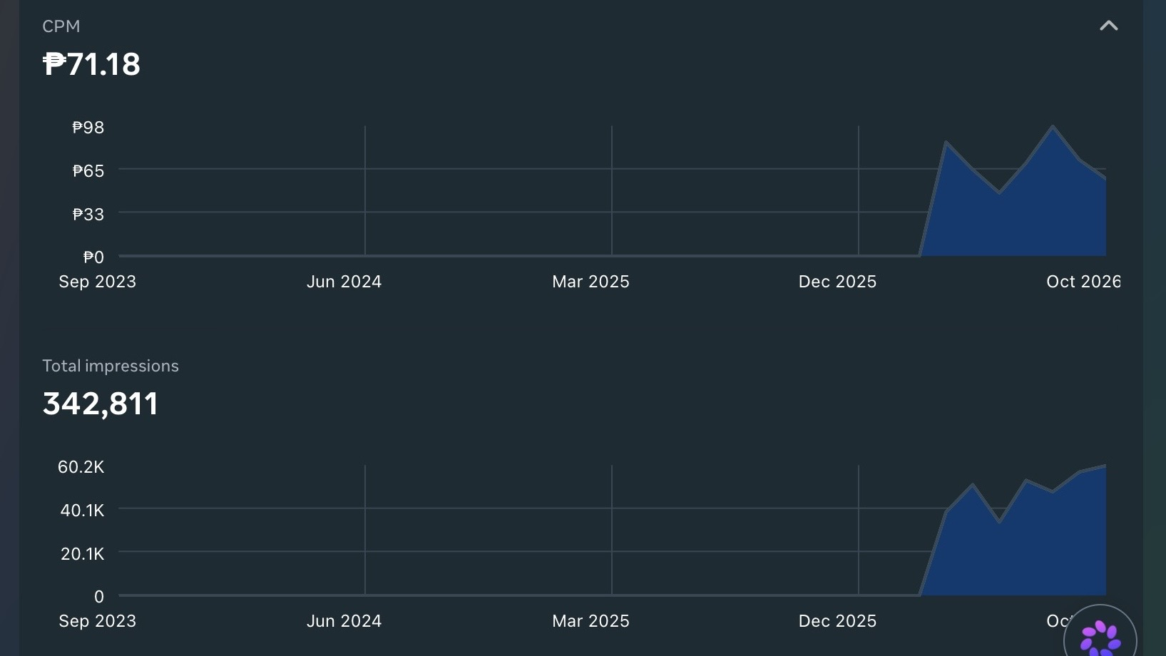 Meta Ads Manager Performance